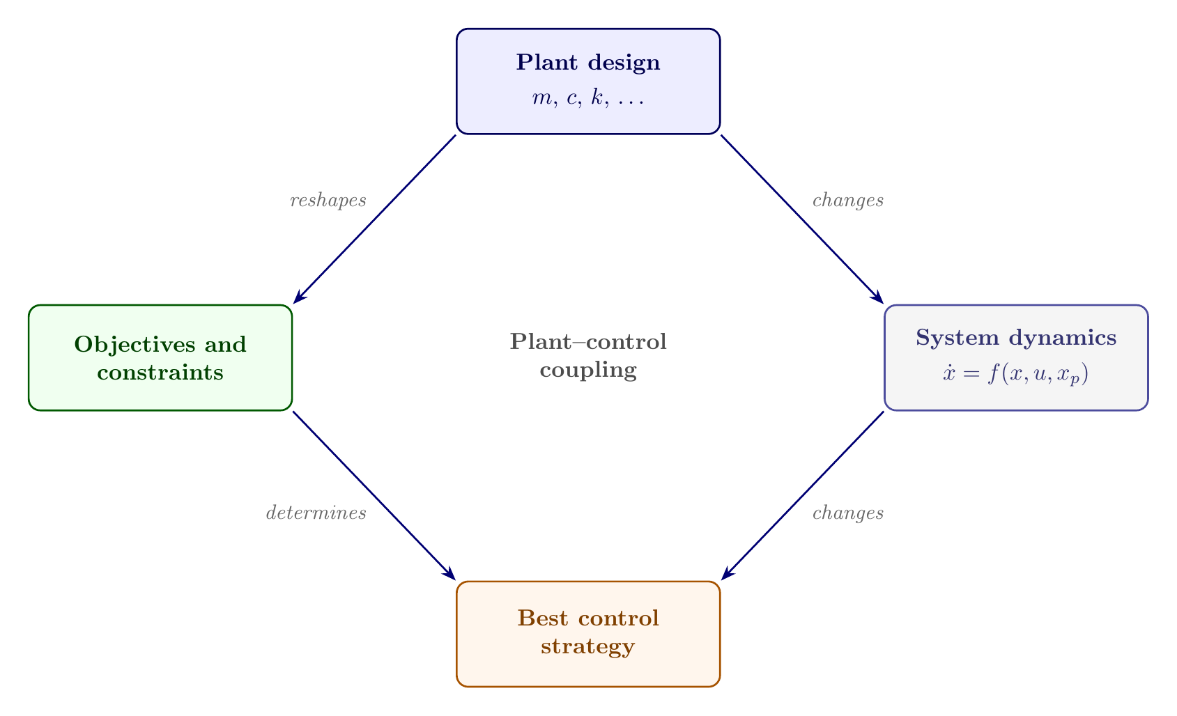 Circular dependence between plant design and controller design.