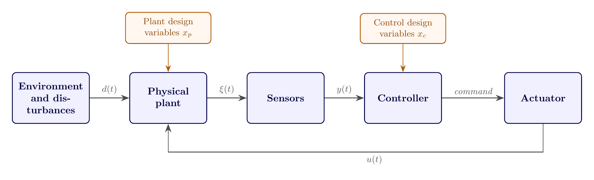 Feedback diagram connecting environment, plant, sensors, controller, and actuator.