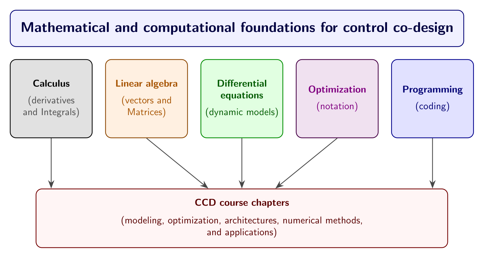 Calculus, linear algebra, differential equations, optimization notation, and programming provide the foundation for later control co-design chapters.