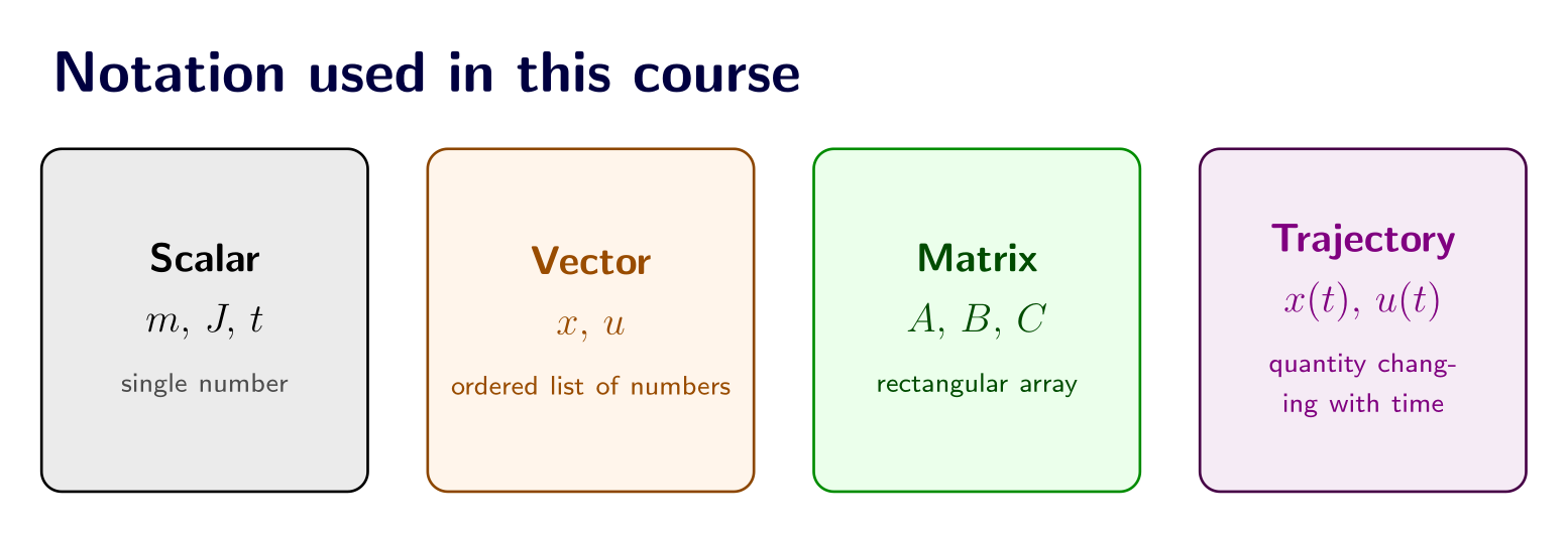 Scalars are single numbers, vectors are ordered lists, matrices are rectangular arrays, and trajectories change with time.