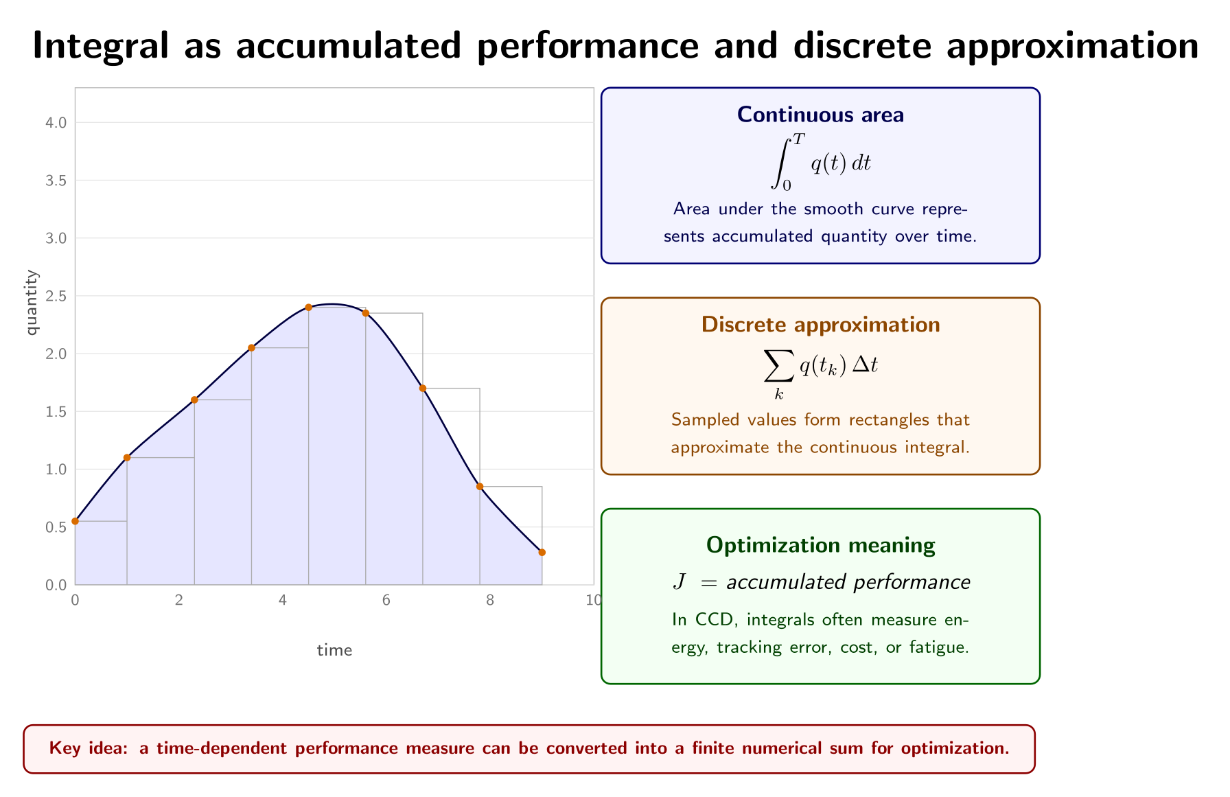 A continuous curve and sampled values illustrate an integral and its numerical approximation.
