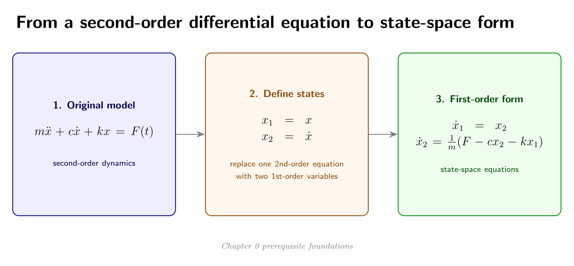A mass-spring-damper equation is converted into two coupled first-order state equations.