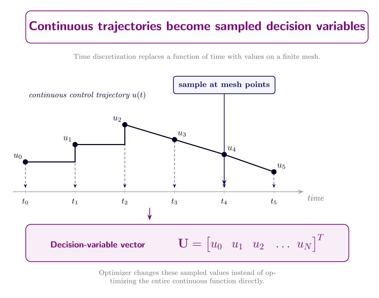 Values of a continuous control trajectory sampled at time nodes form a finite decision vector.