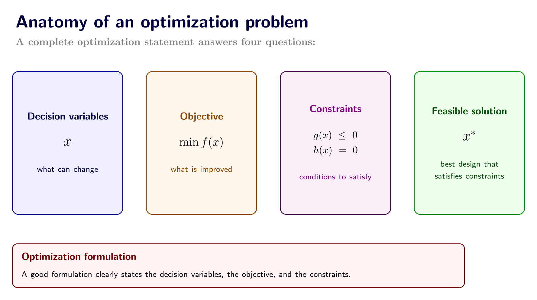 Decision variables enter an objective and constraints to produce a feasible optimization solution.