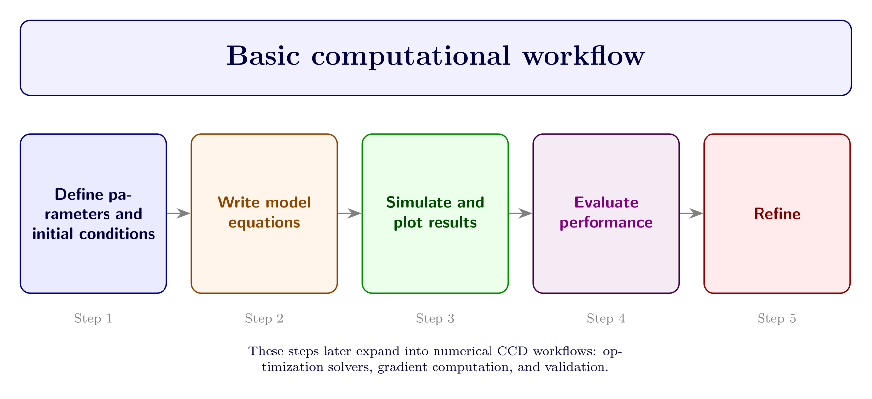 Define parameters, write model equations, simulate and plot, evaluate performance, and refine.