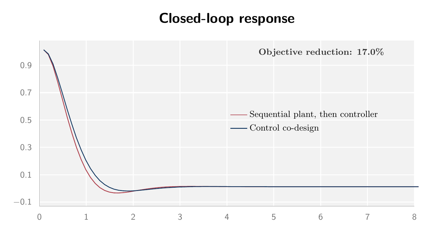 Coupled objective landscape over a plant variable and a controller variable.
