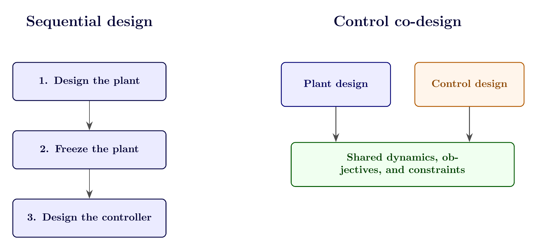 Sequential design compared with integrated control co-design.